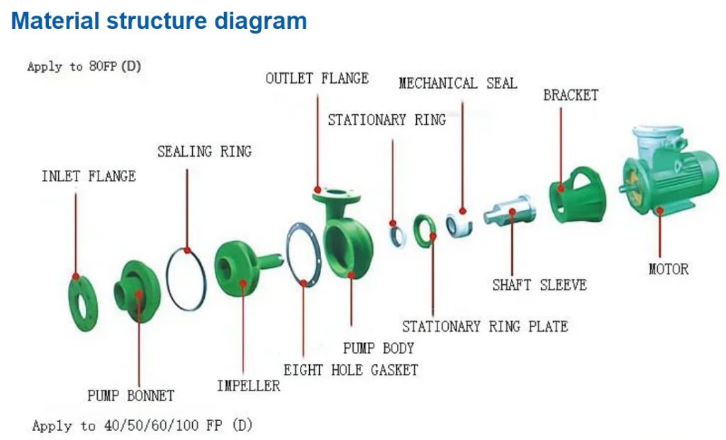 The FP reinforced polypropylene centrifugal pump structure diagram